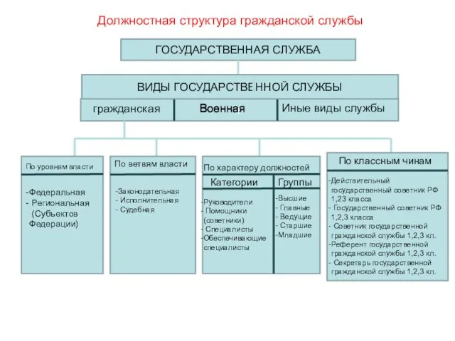 Должностная структура гражданской службы ГОСУДАРСТВЕННАЯ СЛУЖБА ВИДЫ ГОСУДАРСТВЕННОЙ СЛУЖБЫ г