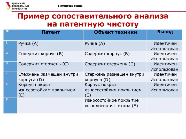 Патентоведение Пример сопоставительного анализа на патентную чистоту