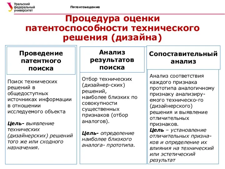 Патентоведение Процедура оценки патентоспособности технического решения (дизайна) Отбор технических(дизайнер-ских) решений,