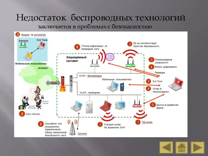 Недостаток беспроводных технологий заключается в проблемах с безопасностью