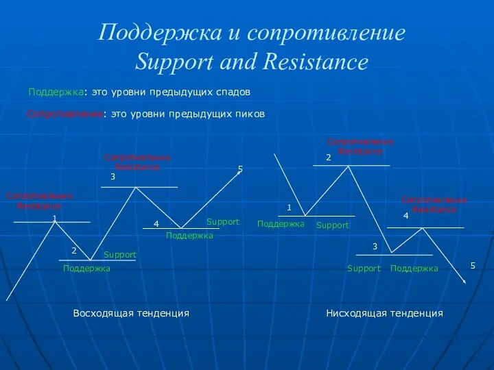 Поддержка и сопротивление Support and Resistance Поддержка: это уровни предыдущих спадов Сопротивление: это
