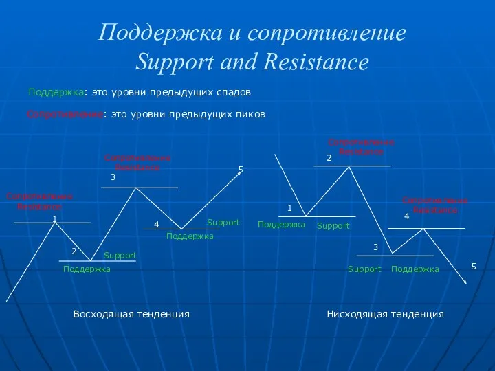 Поддержка и сопротивление Support and Resistance Поддержка: это уровни предыдущих