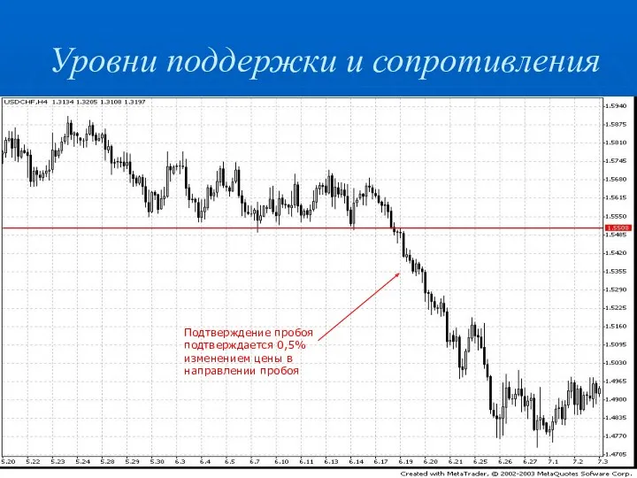 Уровни поддержки и сопротивления Подтверждение пробоя подтверждается 0,5% изменением цены в направлении пробоя