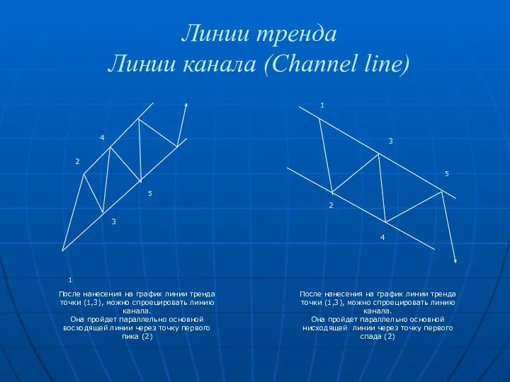 Линии тренда Линии канала (Channel line) После нанесения на график