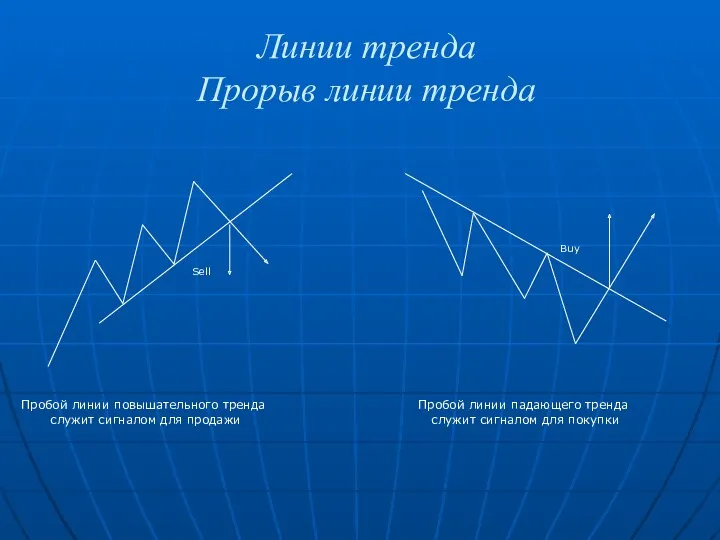 Линии тренда Прорыв линии тренда Пробой линии повышательного тренда служит сигналом для продажи