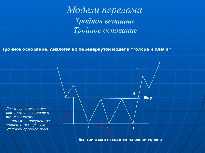 Модели перелома Тройная вершина Тройное основание Тройное основание. Аналогично перевернутой модели "голова и