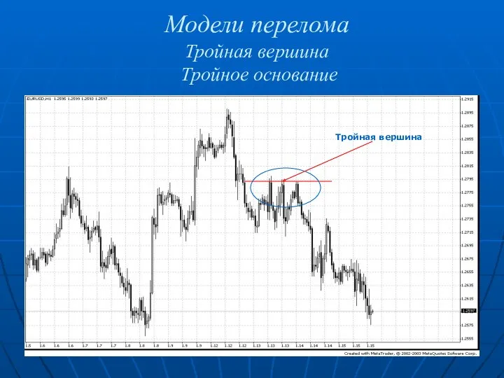 Модели перелома Тройная вершина Тройное основание Тройная вершина