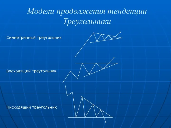 Модели продолжения тенденции Треугольники Симметричный треугольник Восходящий треугольник Нисходящий треугольник