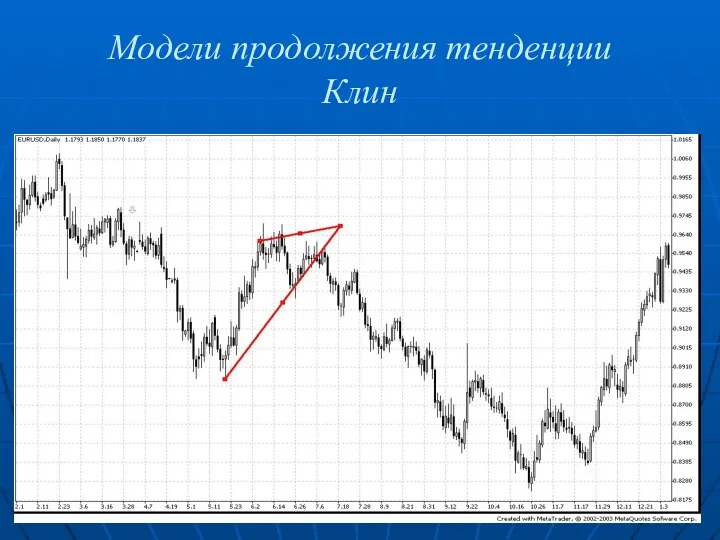 Модели продолжения тенденции Клин