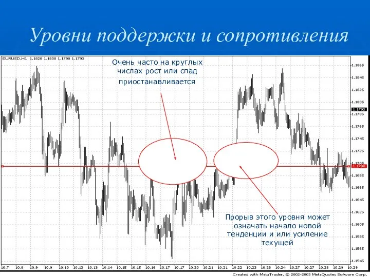 Уровни поддержки и сопротивления Прорыв этого уровня может означать начало новой тенденции и