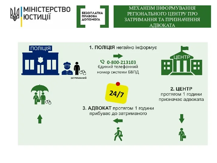 24/7 МЕХАНІЗМ ІНФОРМУВАННЯ РЕГІОНАЛЬНОГО ЦЕНТРУ ПРО ЗАТРИМАННЯ ТА ПРИЗНАЧЕННЯ АДВОКАТА