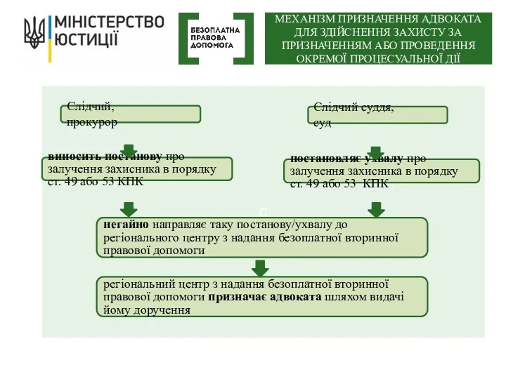 С Слідчий, прокурор Слідчий суддя, суд виносить постанову про залучення