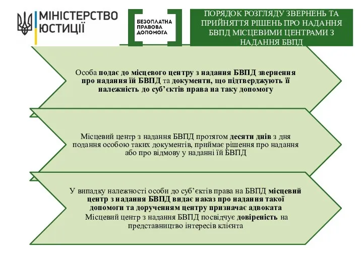 Особа подає до місцевого центру з надання БВПД звернення про