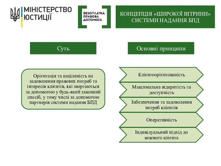 Основні принципи Суть КОНЦЕПЦІЯ «ШИРОКОЇ ВІТРИНИ» СИСТЕМИ НАДАННЯ БПД