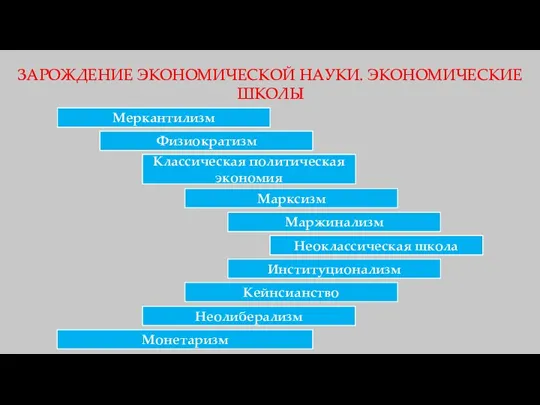 ЗАРОЖДЕНИЕ ЭКОНОМИЧЕСКОЙ НАУКИ. ЭКОНОМИЧЕСКИЕ ШКОЛЫ Меркантилизм Физиократизм Классическая политическая экономия