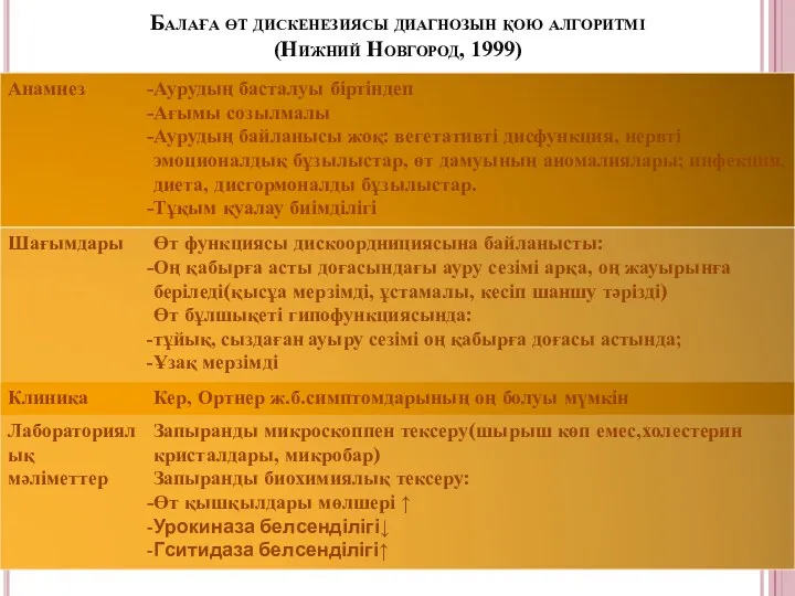 Балаға өт дискенезиясы диагнозын қою алгоритмі (Нижний Новгород, 1999)