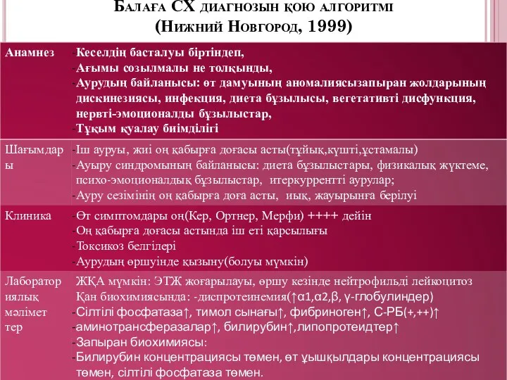 Балаға СХ диагнозын қою алгоритмі (Нижний Новгород, 1999)