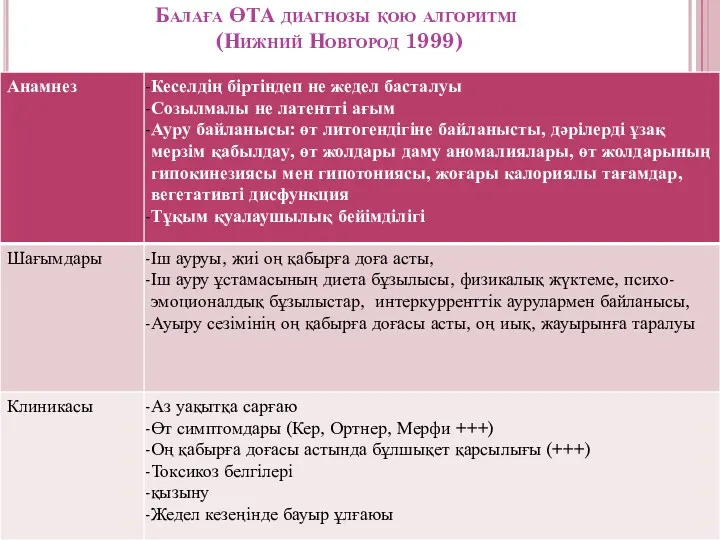 Балаға ӨТА диагнозы қою алгоритмі (Нижний Новгород 1999)