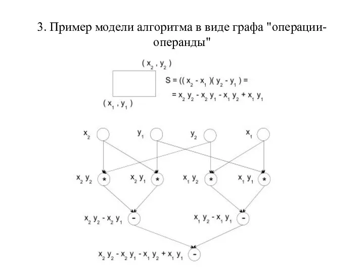 3. Пример модели алгоритма в виде графа "операции- операнды"