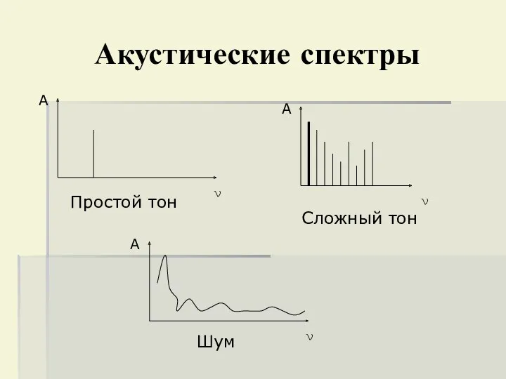 Акустические спектры А ν А ν А ν Сложный тон Простой тон Шум