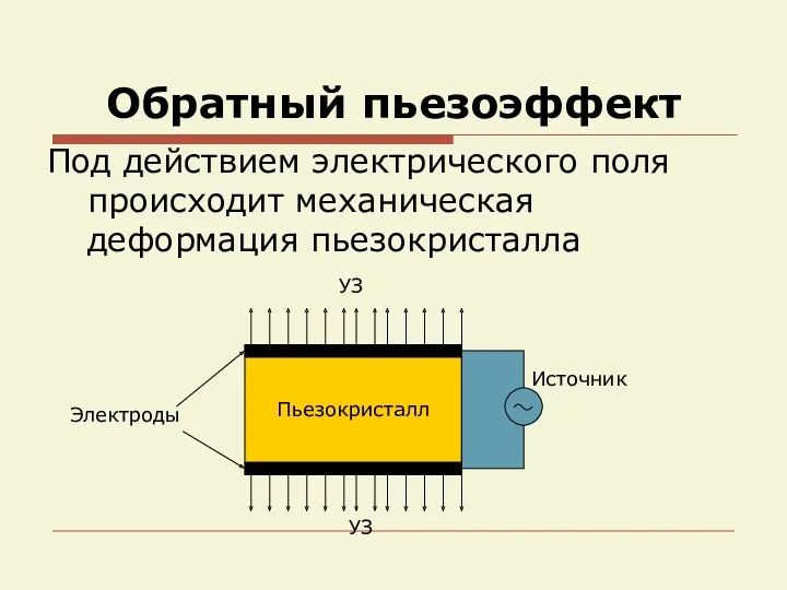 Обратный пьезоэффект Под действием электрического поля происходит механическая деформация пьезокристалла Пьезокристалл