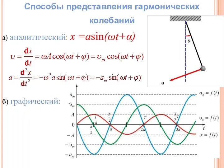 Способы представления гармонических колебаний а) аналитический: х =аsin(ωt+α) б) графический: