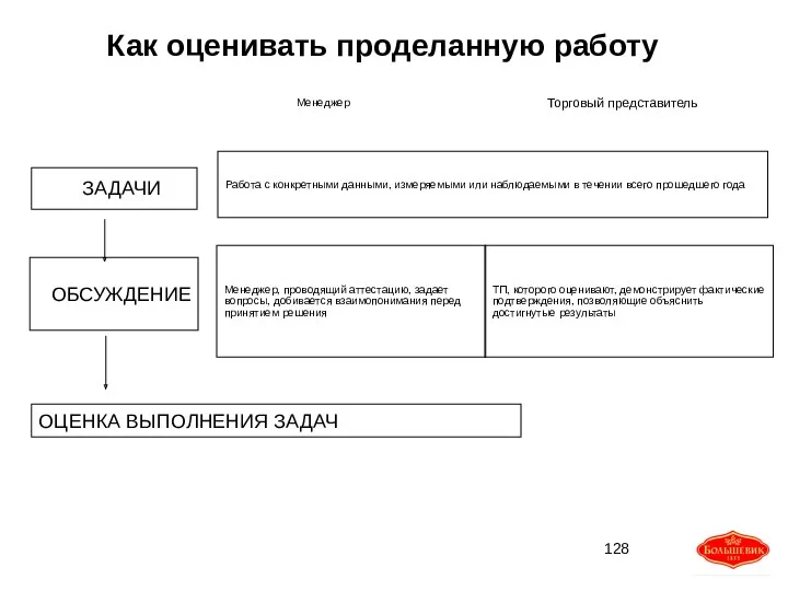 Как оценивать проделанную работу Торговый представитель ЗАДАЧИ Менеджер Работа с