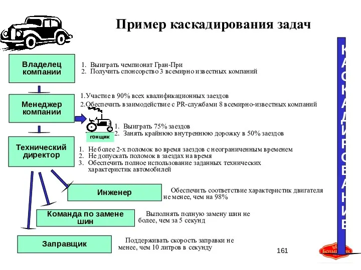 Пример каскадирования задач Владелец компании Менеджер компании Технический директор Выиграть