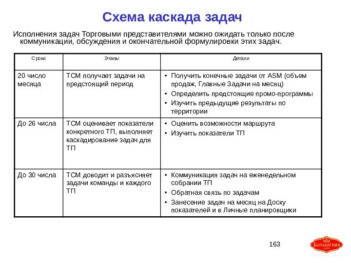 Схема каскада задач Исполнения задач Торговыми представителями можно ожидать только