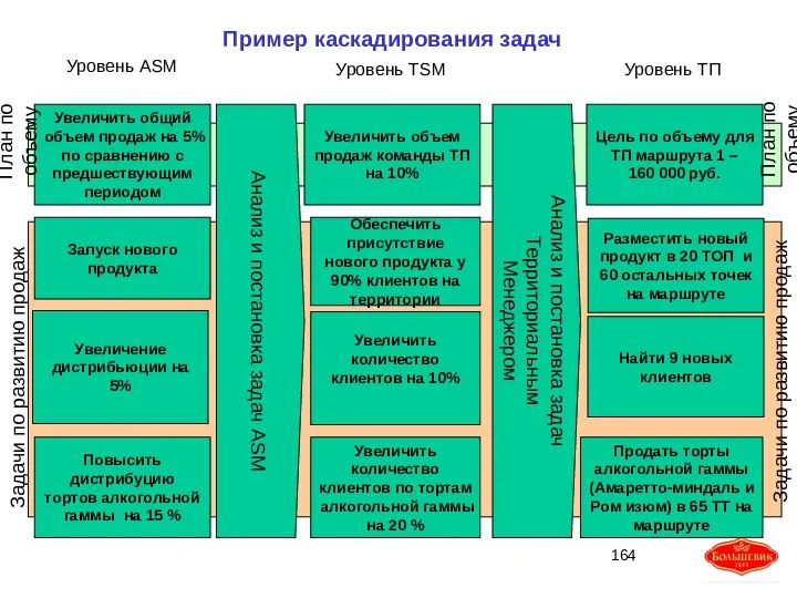 Пример каскадирования задач Увеличить общий объем продаж на 5% по