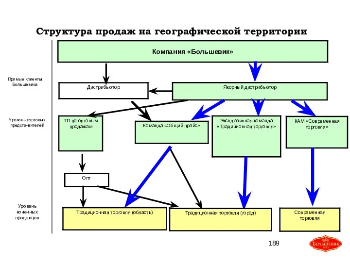 Структура продаж на географической территории