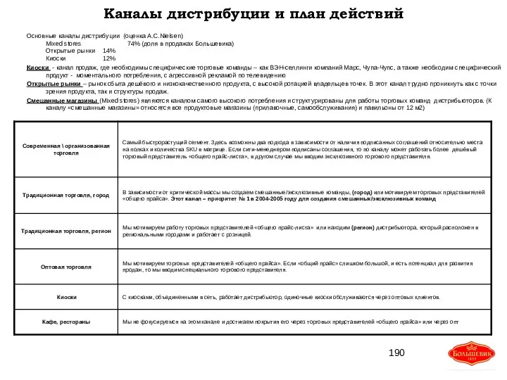 Каналы дистрибуции и план действий Основные каналы дистрибуции (оценка A.C.Nielsen)