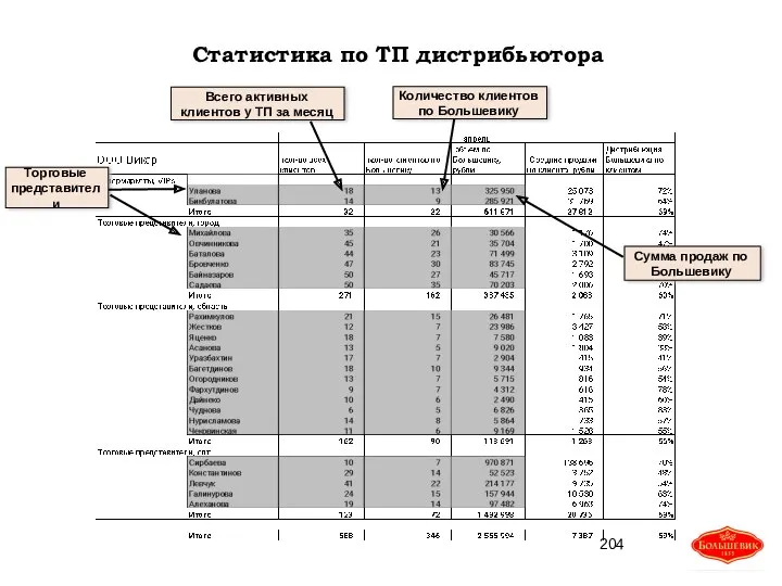 Статистика по ТП дистрибьютора