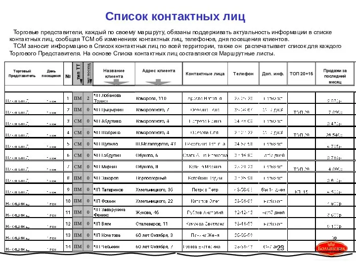 Список контактных лиц Торговые представители, каждый по своему маршруту, обязаны