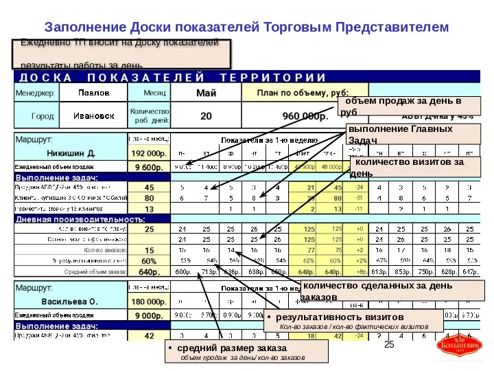 Заполнение Доски показателей Торговым Представителем