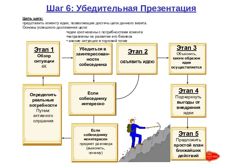 Шаг 6: Убедительная Презентация Этап 1 Обзор ситуации 4К Убедиться