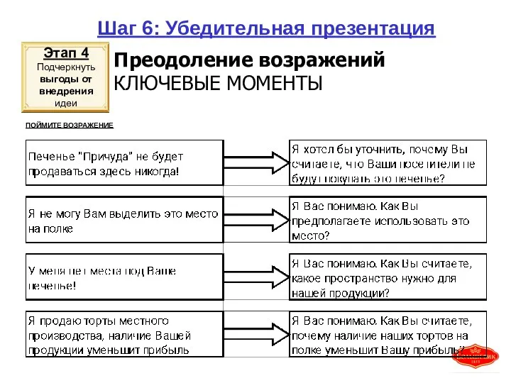 Шаг 6: Убедительная презентация ПОЙМИТЕ ВОЗРАЖЕНИЕ Преодоление возражений КЛЮЧЕВЫЕ МОМЕНТЫ