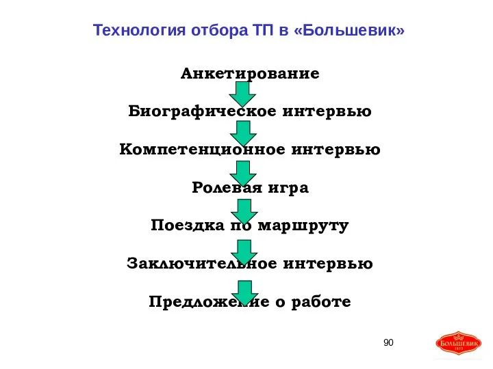 Анкетирование Биографическое интервью Компетенционное интервью Ролевая игра Поездка по маршруту