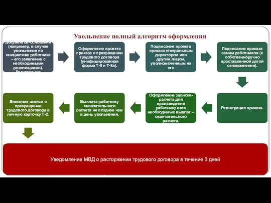 Увольнение полный алгоритм оформления Уведомление МВД о расторжении трудового договора в течение 3 дней