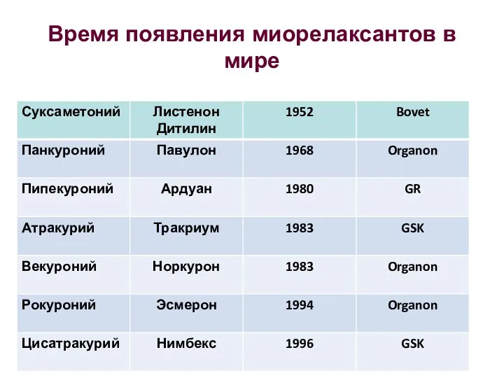 Время появления миорелаксантов в мире