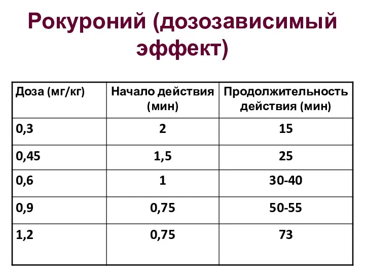 Рокуроний (дозозависимый эффект)