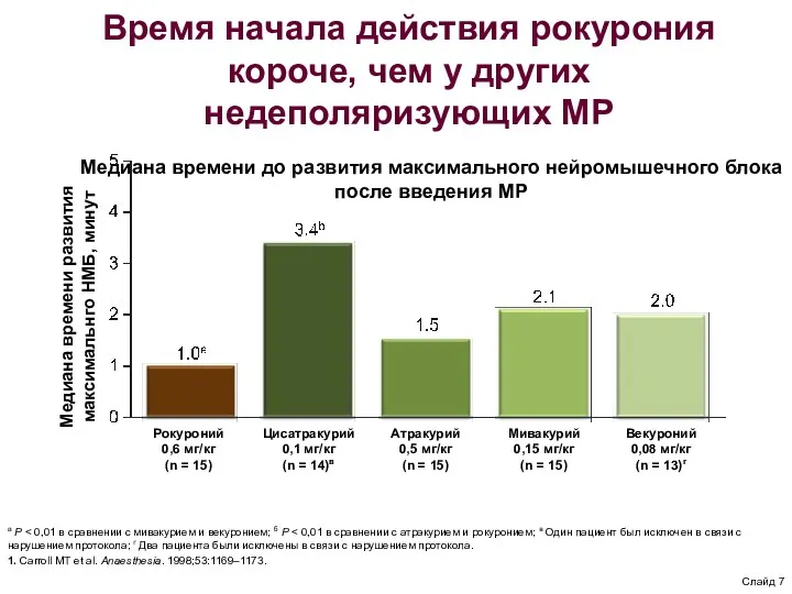 Слайд 7 Время начала действия рокурония короче, чем у других