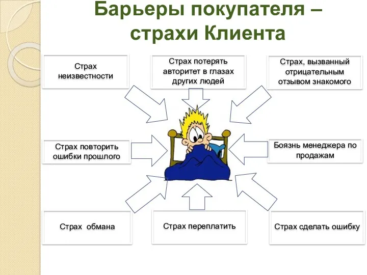 Барьеры покупателя – страхи Клиента Страх повторить ошибки прошлого Страх, вызванный отрицательным отзывом