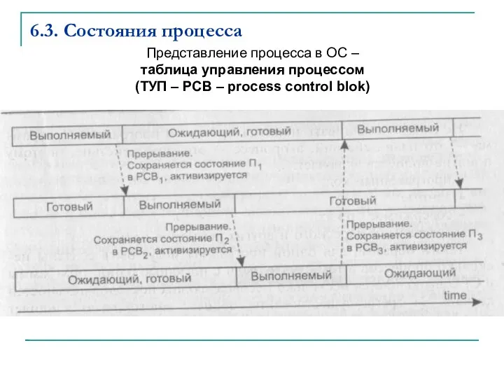 6.3. Состояния процесса Представление процесса в ОС – таблица управления