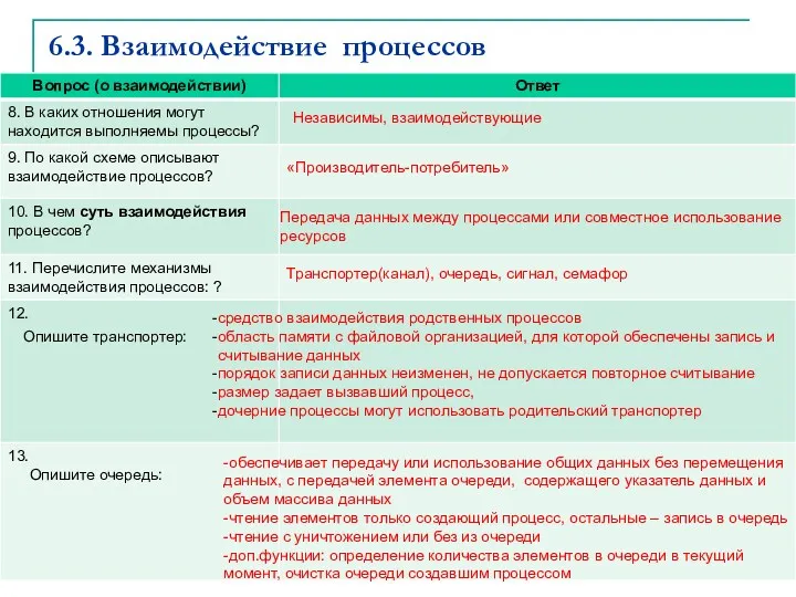 6.3. Взаимодействие процессов Независимы, взаимодействующие «Производитель-потребитель» Передача данных между процессами