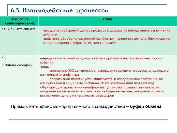 6.3. Взаимодействие процессов -передача требований одного процесса к другому на