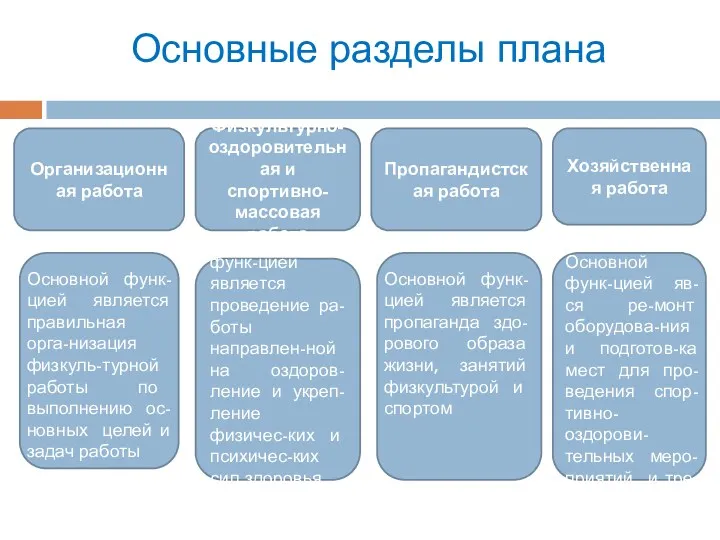 Основные разделы плана Организационная работа Физкультурно-оздоровительная и спортивно-массовая работа Пропагандистская работа Хозяйственная работа