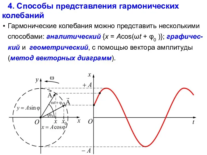 4. Способы представления гармонических колебаний Гармонические колебания можно представить несколькими способами: аналитический {x
