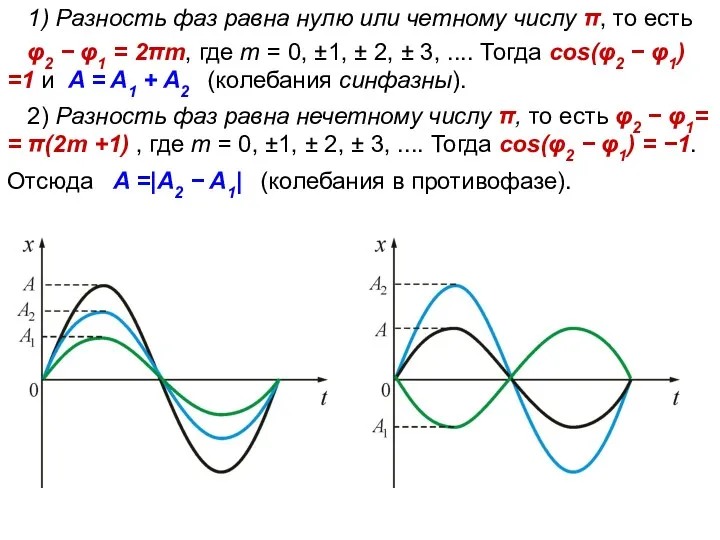 1) Разность фаз равна нулю или четному числу π, то