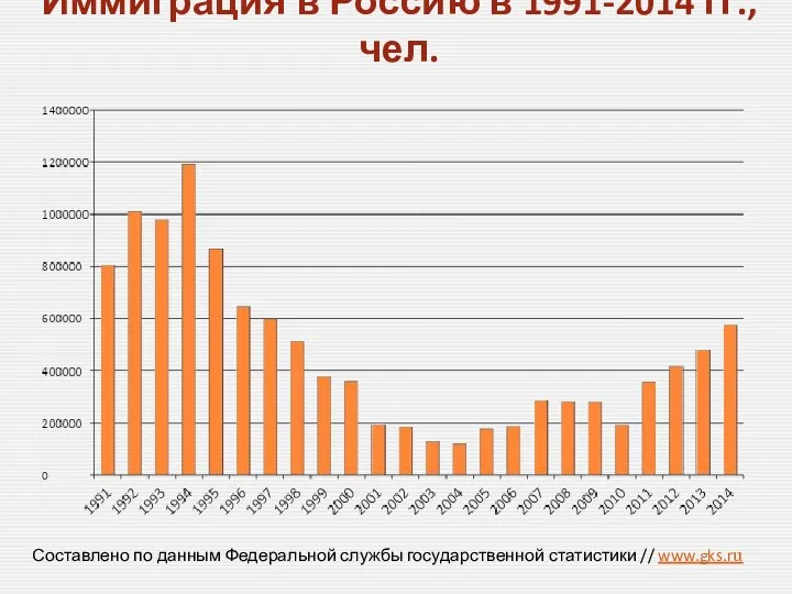 Иммиграция в Россию в 1991-2014 гг., чел. Составлено по данным Федеральной службы государственной статистики // www.gks.ru